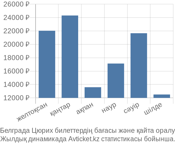 Белграда Цюрих авиабилет бағасы