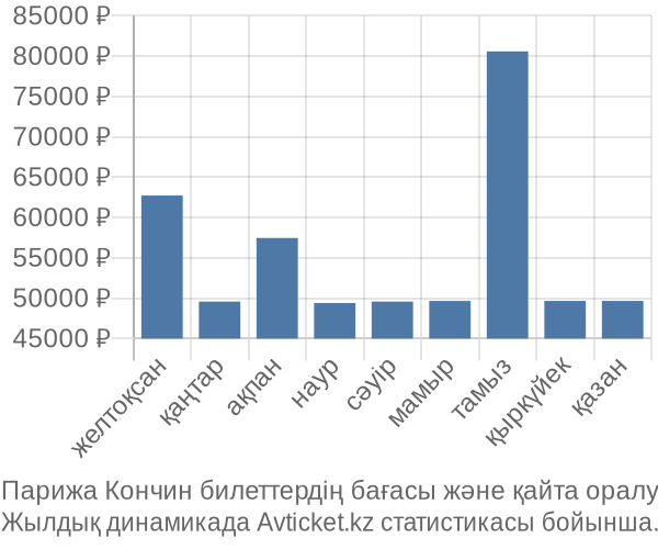 Парижа Кончин авиабилет бағасы