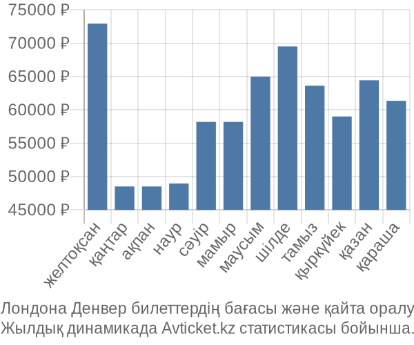 Лондона Денвер авиабилет бағасы