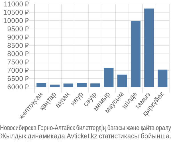Новосибирска Горно-Алтайск авиабилет бағасы