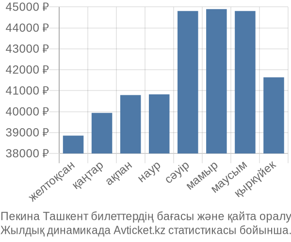 Пекина Ташкент авиабилет бағасы