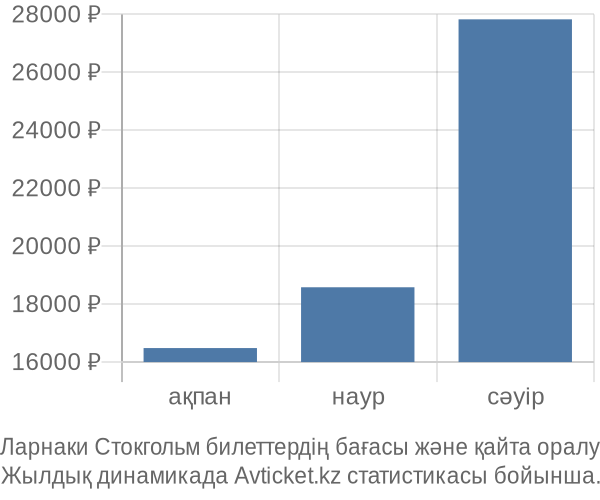 Ларнаки Стокгольм авиабилет бағасы