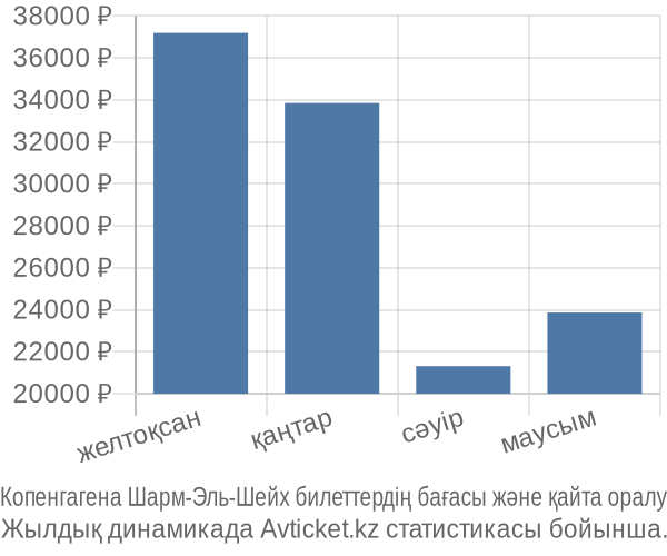 Копенгагена Шарм-Эль-Шейх авиабилет бағасы