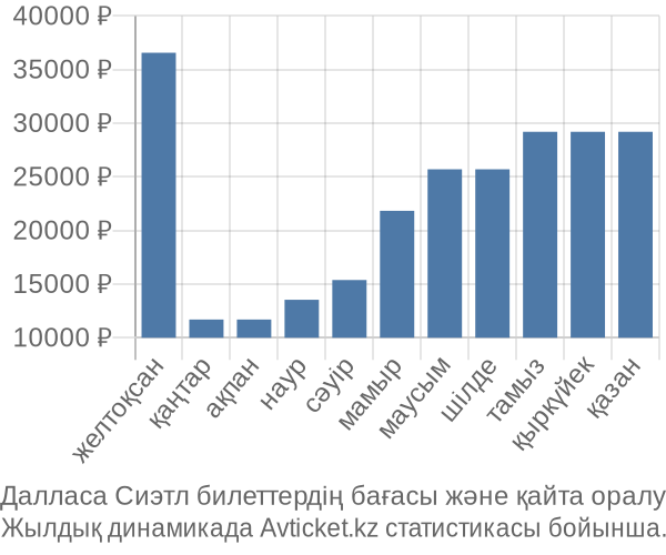 Далласа Сиэтл авиабилет бағасы