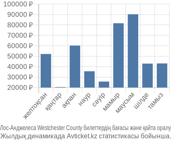 Лос-Анджелеса Westchester County авиабилет бағасы