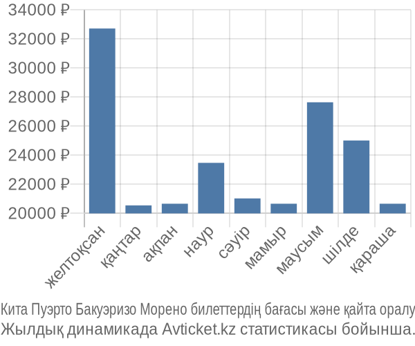 Кита Пуэрто Бакуэризо Морено авиабилет бағасы