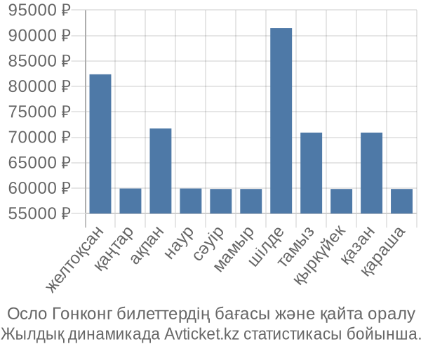 Осло Гонконг авиабилет бағасы