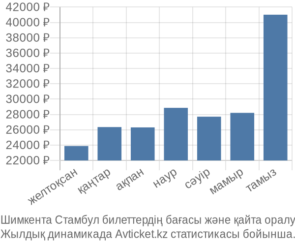 Шимкента Стамбул авиабилет бағасы