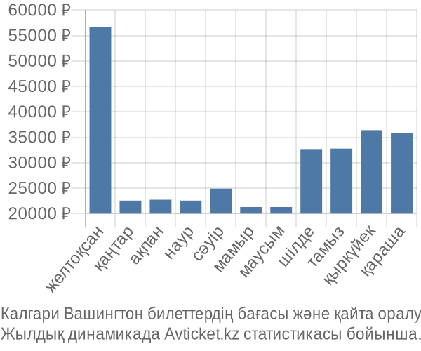 Калгари Вашингтон авиабилет бағасы