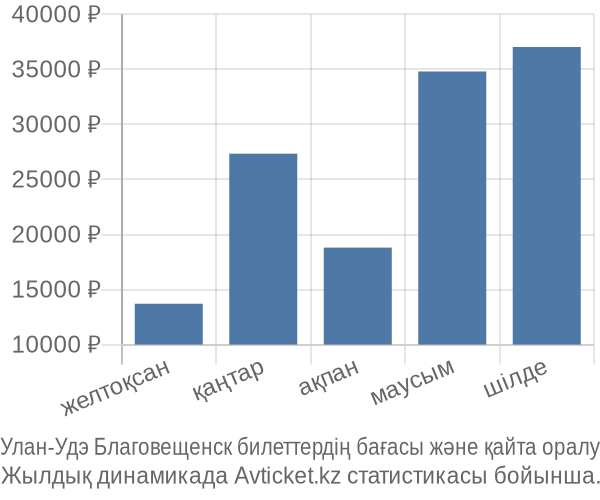 Улан-Удэ Благовещенск авиабилет бағасы