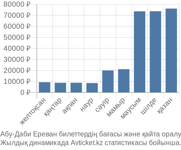 Абу-Даби Ереван авиабилет бағасының өзгеру графигі Абу-Даби Ереван авиабилет бағасы