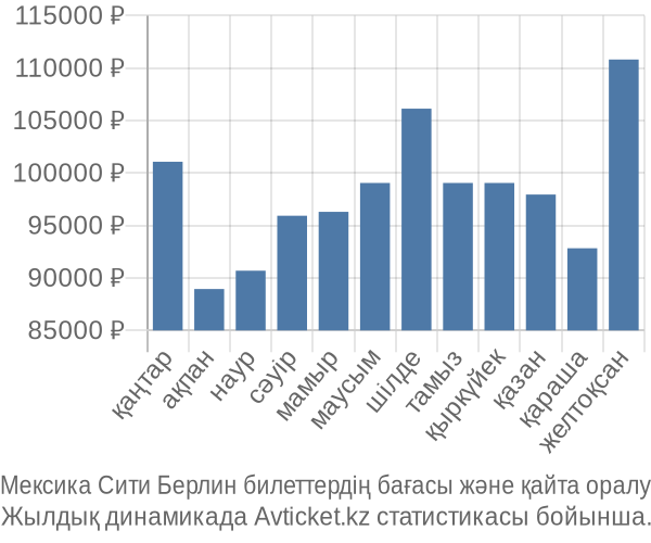 Мексика Сити Берлин авиабилет бағасы