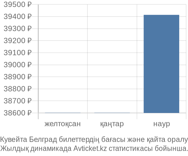 Кувейта Белград авиабилет бағасы