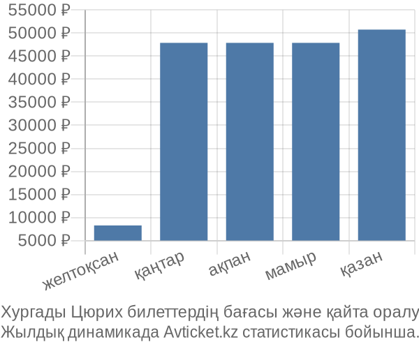 Хургады Цюрих авиабилет бағасы