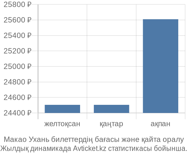 Макао Ухань авиабилет бағасы