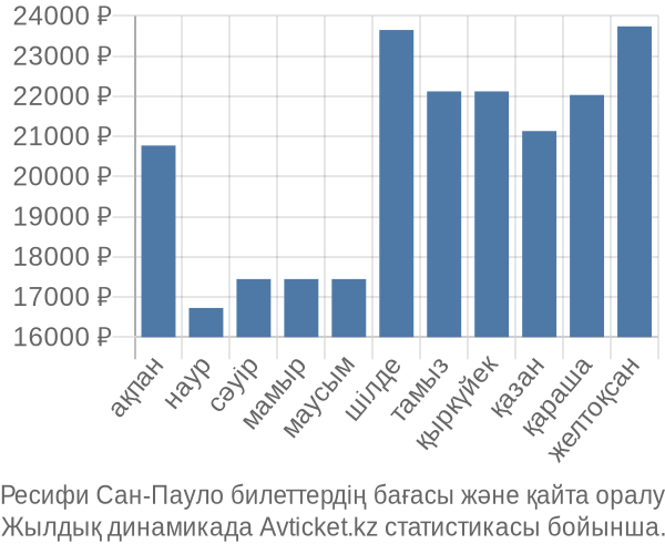 Ресифи Сан-Пауло авиабилет бағасы