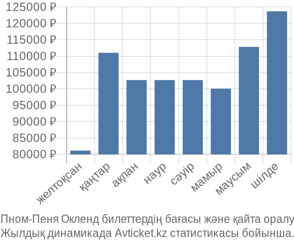 Пном-Пеня Окленд авиабилет бағасы