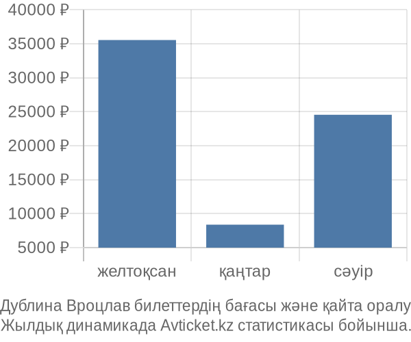 Дублина Вроцлав авиабилет бағасы