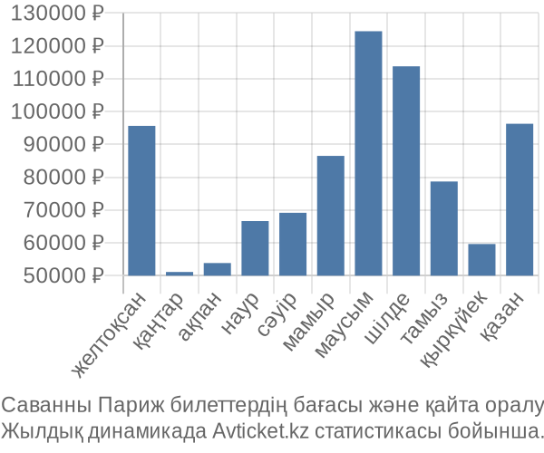 Саванны Париж авиабилет бағасы