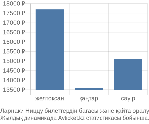 Ларнаки Ниццу авиабилет бағасы