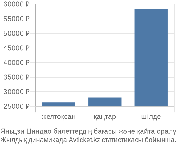 Яньцзи Циндао авиабилет бағасы