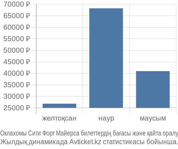 Оклахомы Сити Форт Майерса авиабилет бағасы