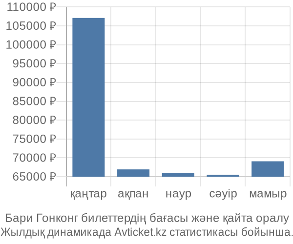 Бари Гонконг авиабилет бағасы