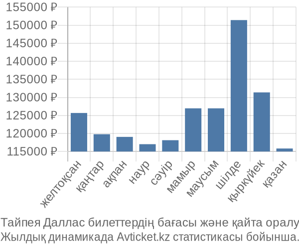 Тайпея Даллас авиабилет бағасы