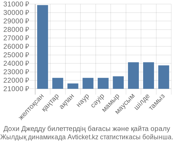 Дохи Джедду авиабилет бағасы