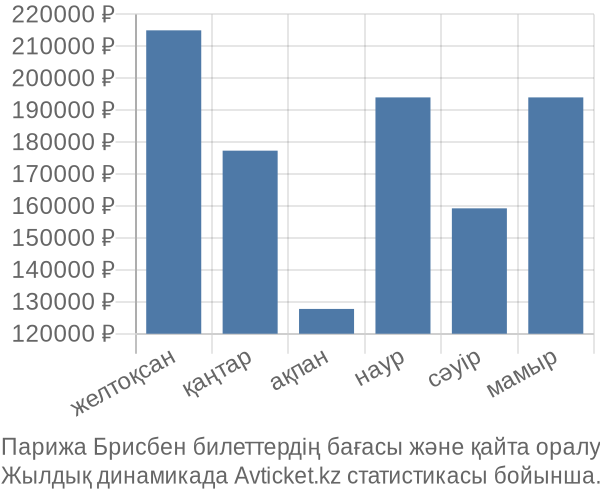 Парижа Брисбен авиабилет бағасы