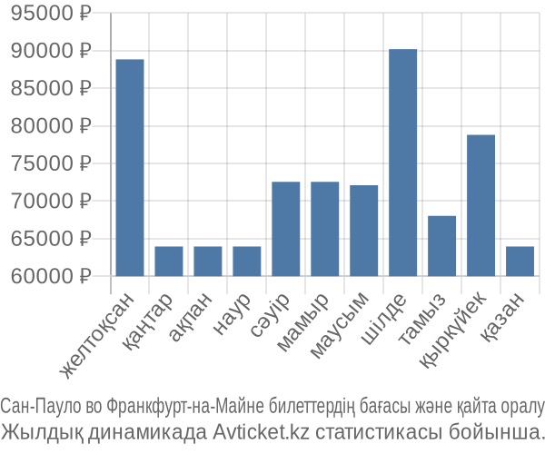 Сан-Пауло во Франкфурт-на-Майне авиабилет бағасы