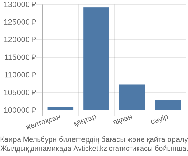 Каира Мельбурн авиабилет бағасы