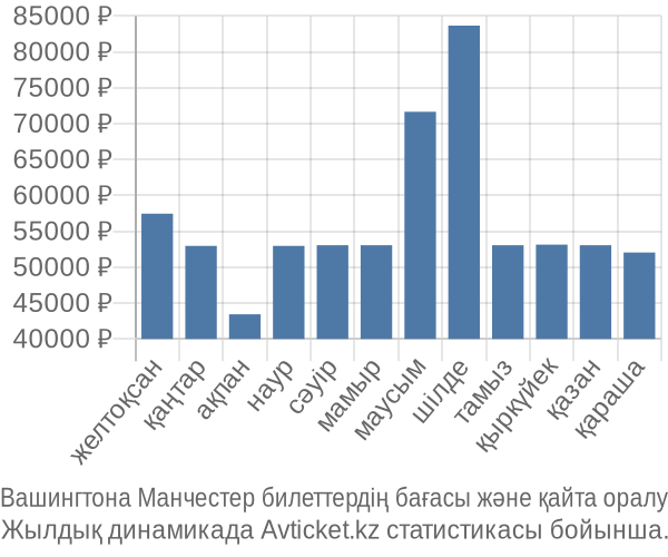 Вашингтона Манчестер авиабилет бағасы