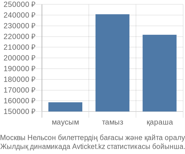 Москвы Нельсон авиабилет бағасы