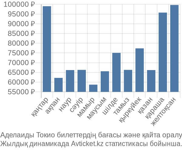 Аделаиды Токио авиабилет бағасы