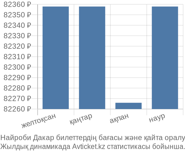 Найроби Дакар авиабилет бағасы