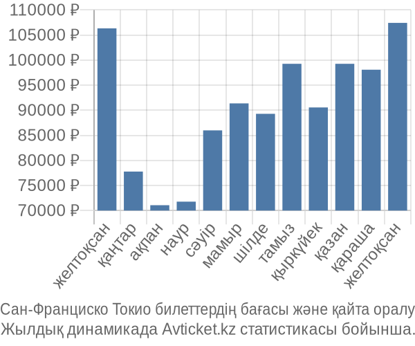 Сан-Франциско Токио авиабилет бағасы