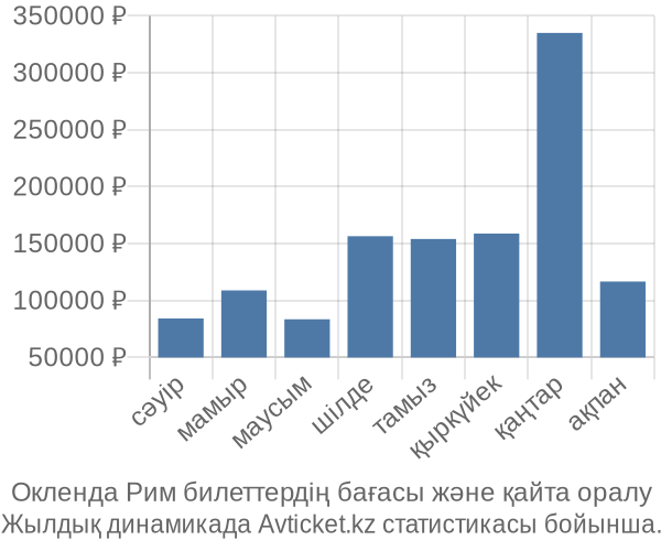 Окленда Рим авиабилет бағасы