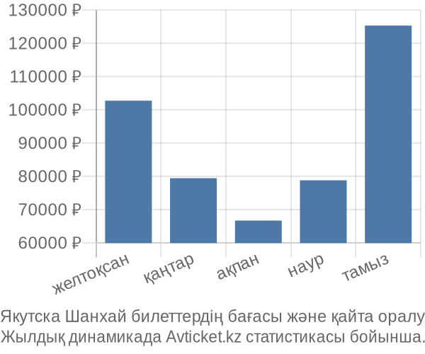 Якутска Шанхай авиабилет бағасы