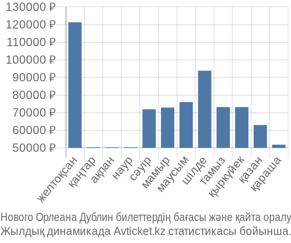 Нового Орлеана Дублин авиабилет бағасы