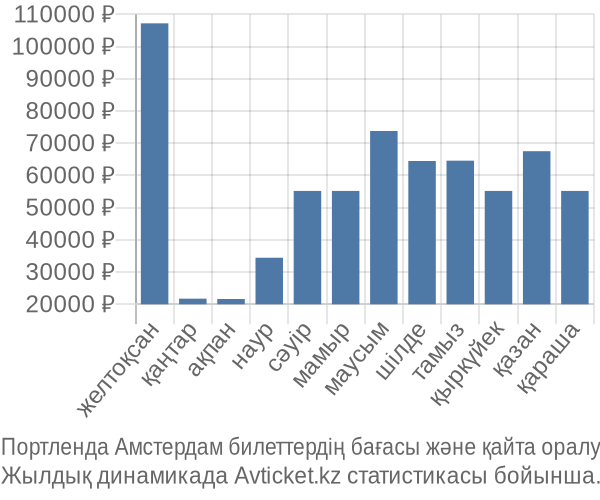 Портленда Амстердам авиабилет бағасы