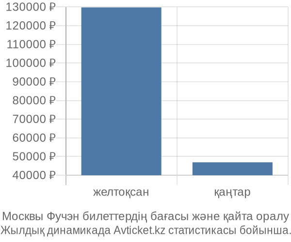 Москвы Фучэн авиабилет бағасы