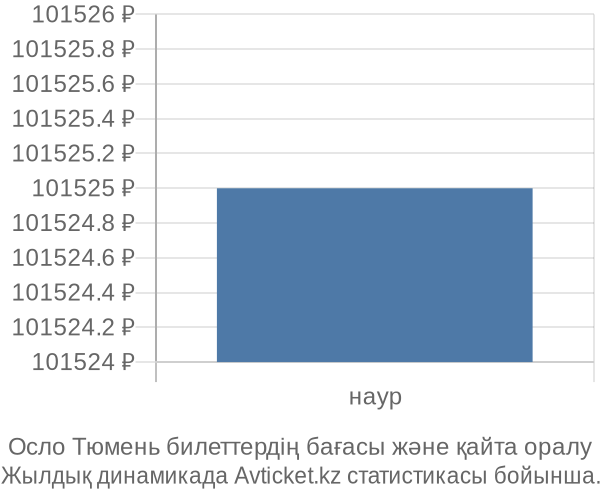 Осло Тюмень авиабилет бағасының өзгеру графигі Осло Тюмень авиабилет бағасы