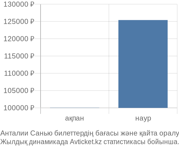 Анталии Санью авиабилет бағасы