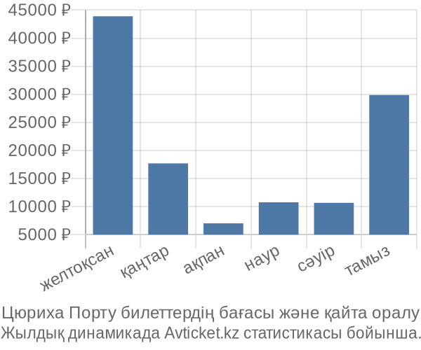 Цюриха Порту авиабилет бағасының өзгеру графигі Цюриха Порту авиабилет бағасы