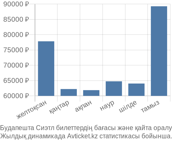 Будапешта Сиэтл авиабилет бағасы