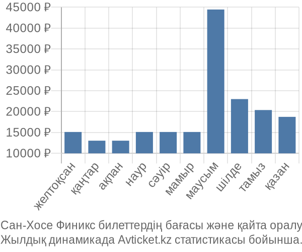 Сан-Хосе Финикс авиабилет бағасы