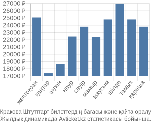 Кракова Штуттгарт авиабилет бағасының өзгеру графигі Кракова Штуттгарт авиабилет бағасы