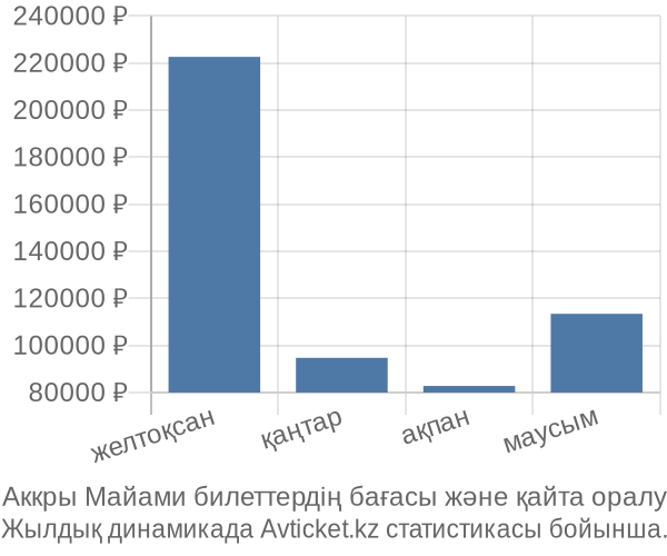 Аккры Майами авиабилет бағасы