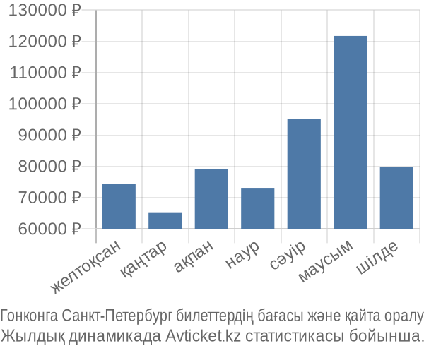 Гонконга Санкт-Петербург авиабилет бағасы